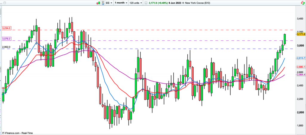 Cocoa prices monthly chart 