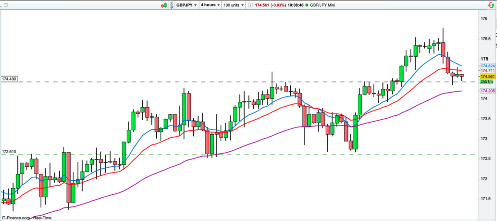 GBPJPY 4HR chart