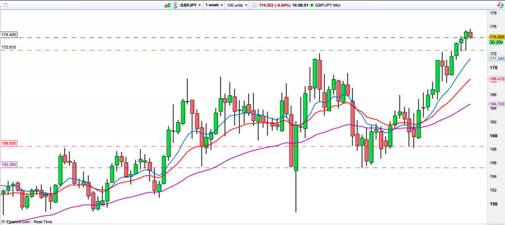 GBPJPY Daily chart