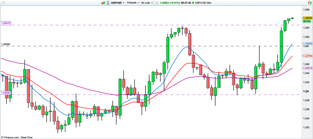GBPUSD 4H Timeframe Chart