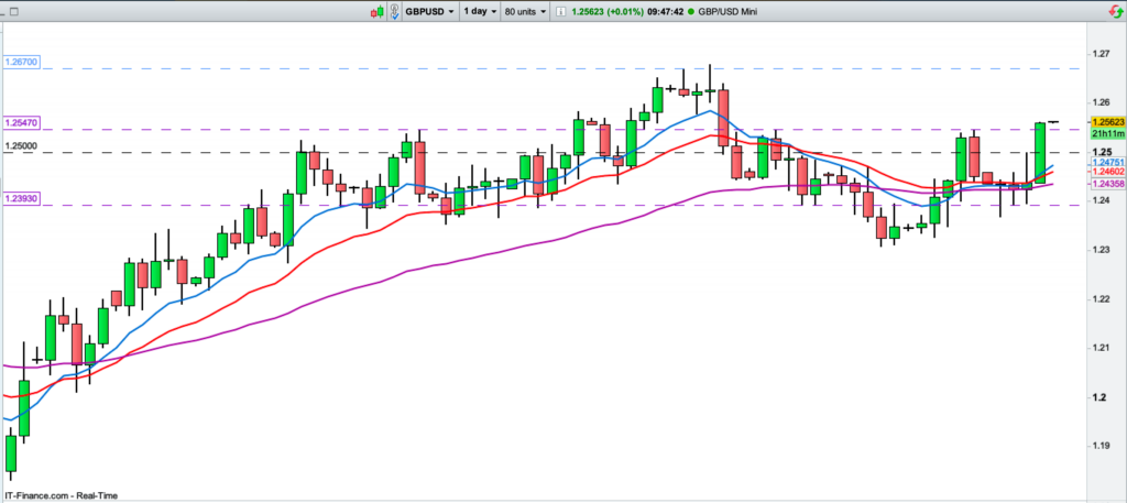 GBPUSD Daily Timeframe Chart