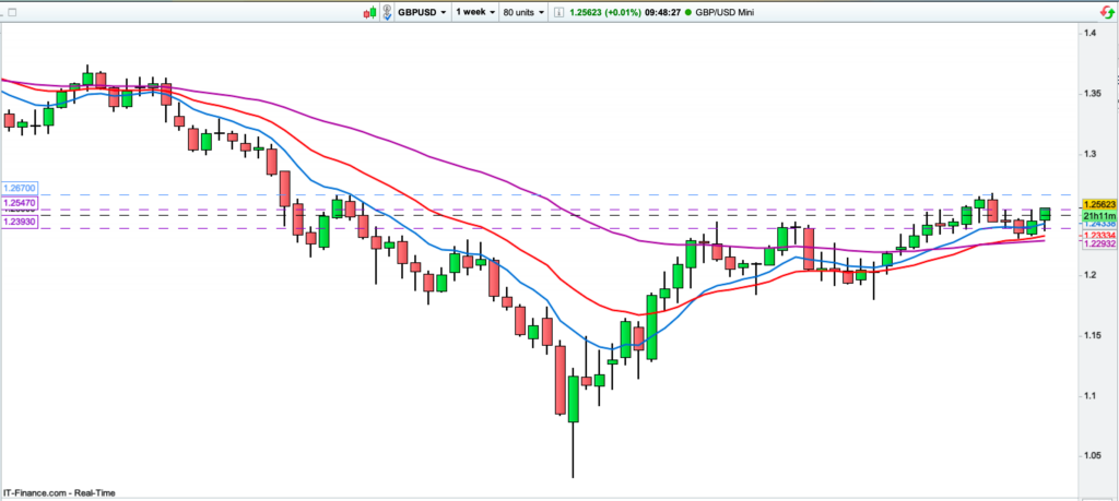 GBPUSD Weekly Timeframe Chart