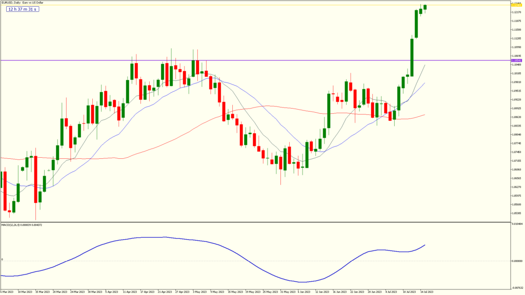3weeklyarticle 17 july2023 eurusd daily
