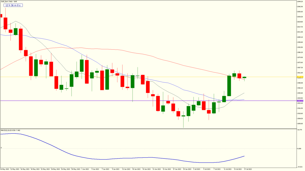 3weeklyarticle 17 july2023 gold spot daily