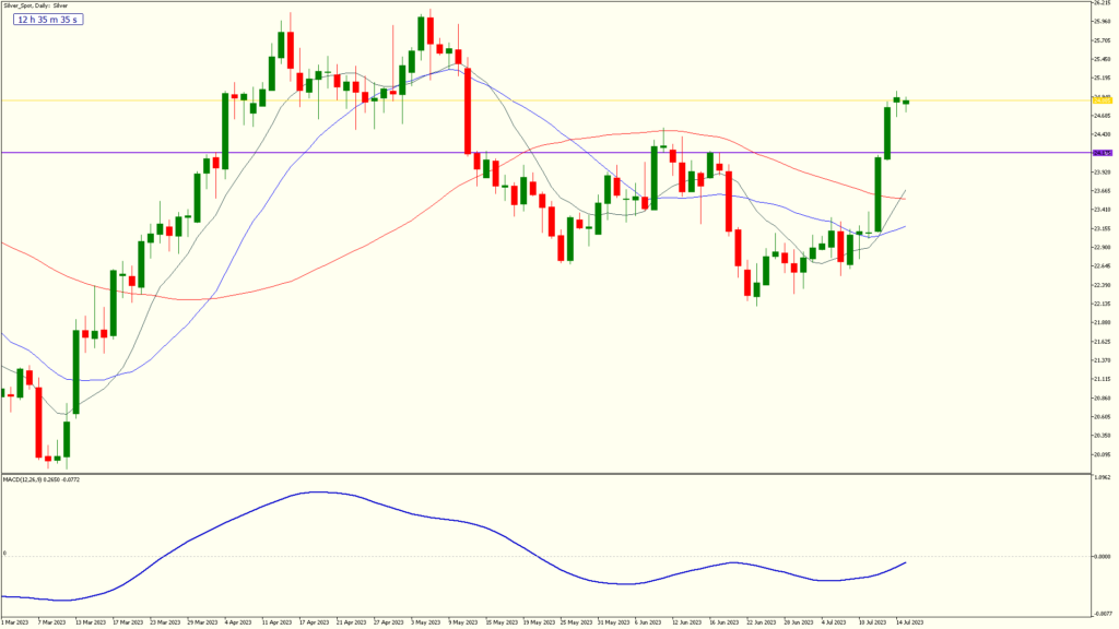 3weeklyarticle 17 july2023 silver spot daily