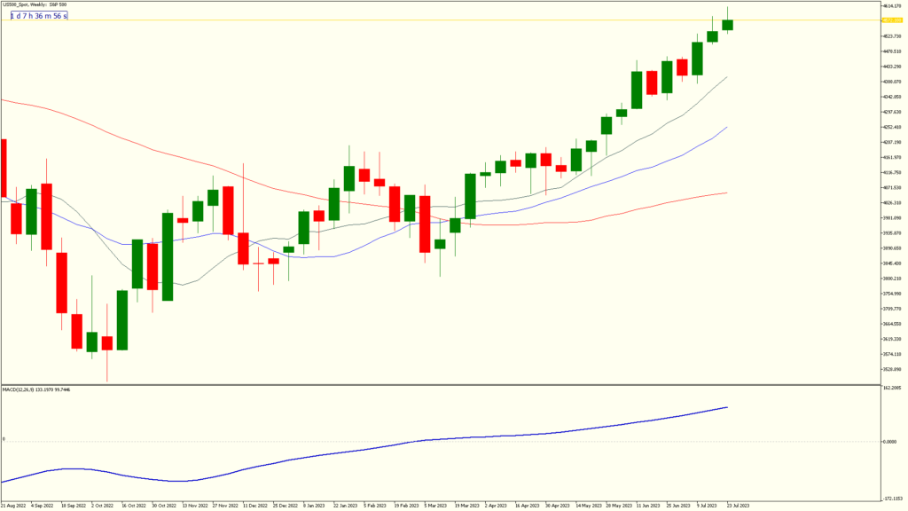 5weeklyarticle us500 spotweekly