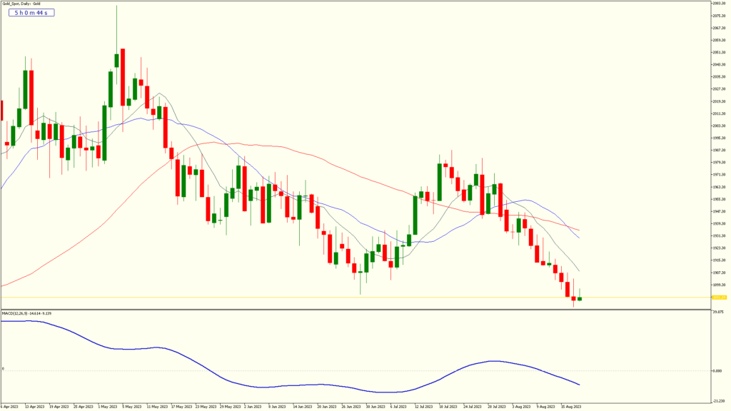 8.weekly18aug2023 gold spotdaily
