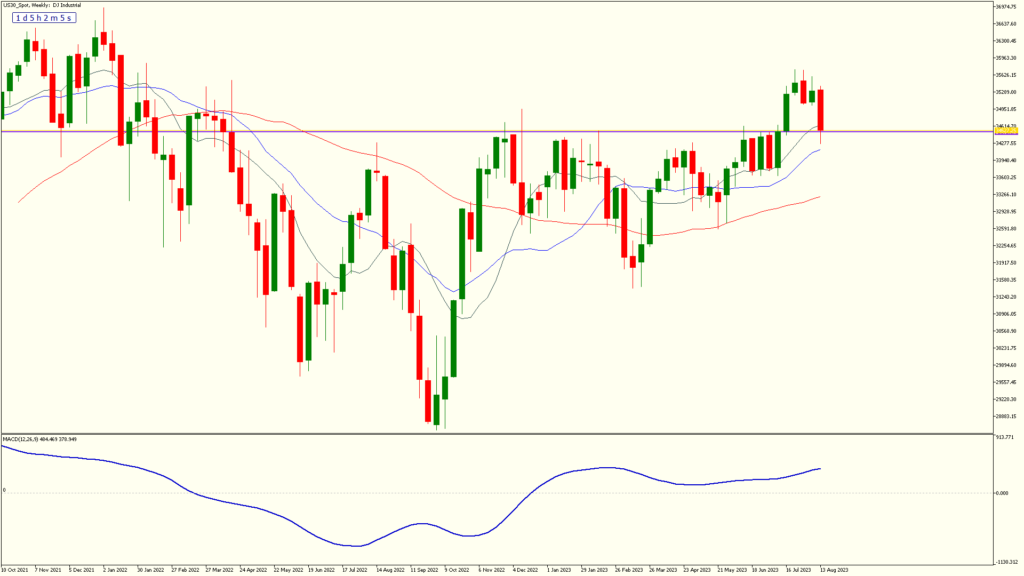 8.weekly18aug2023 us30 spotweekly