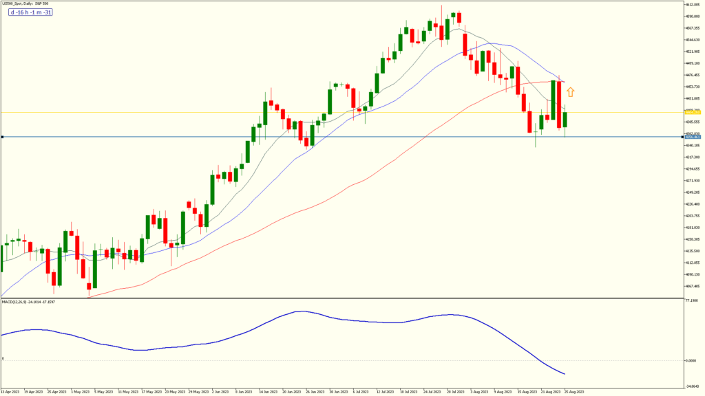 SP500  chart price action screenshot