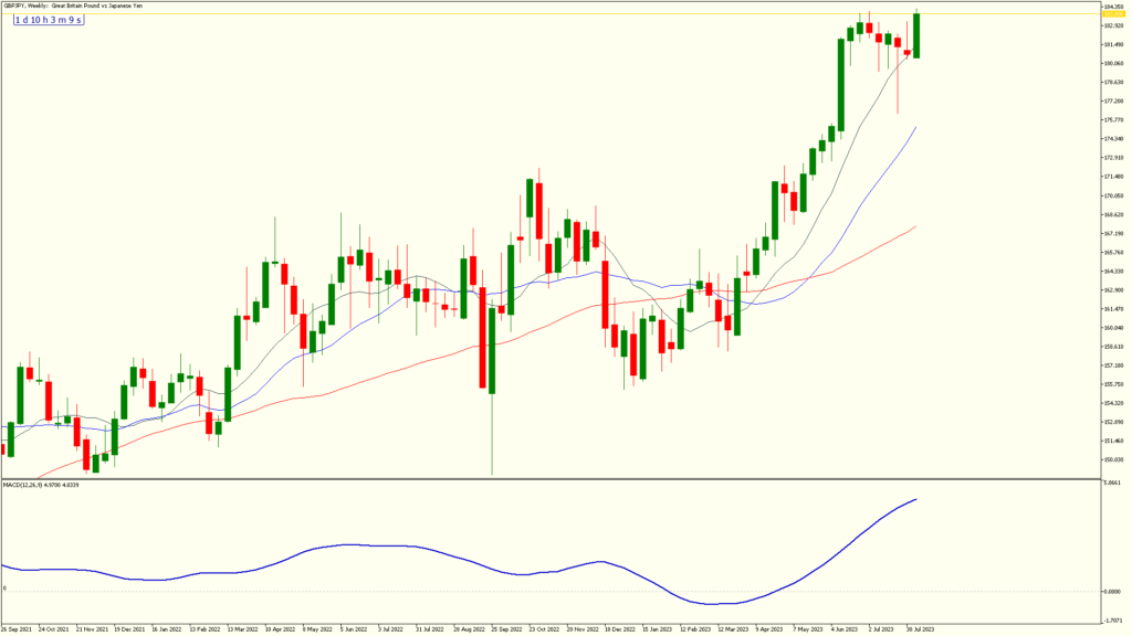 fxgweekly 11aug2023 gbpjpyweekly