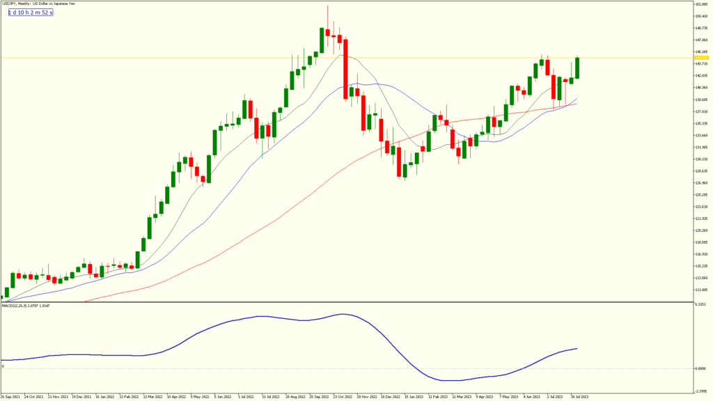 fxgweekly 11aug2023 usdjpyweekly