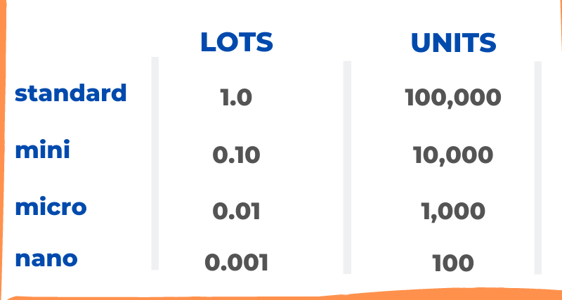 measuring lot and types of lots on cfd trading 