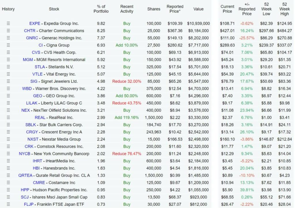 Imagen del esquema de la cartera del fondo que dirige Burry