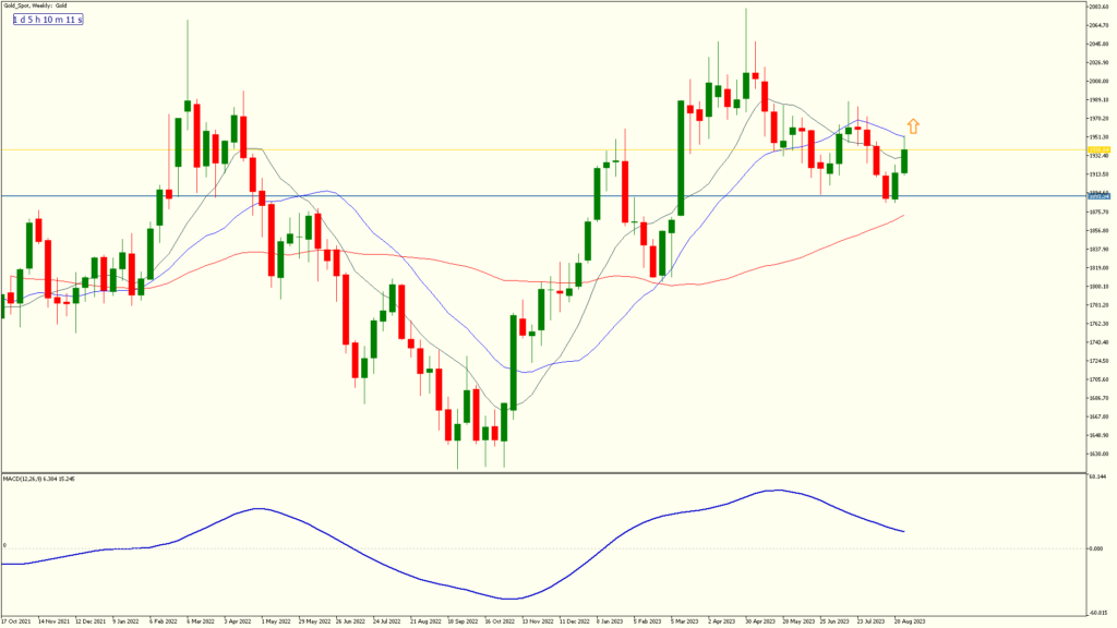  weekly 1 sep 2023 gold spot weekly