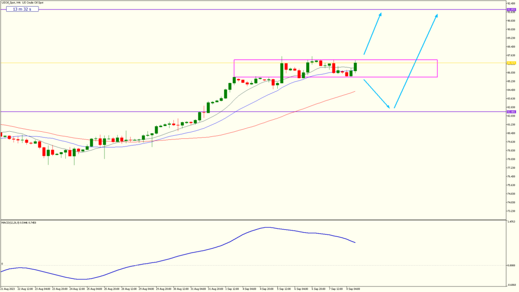 weekly 8 sep 2023 us oil spot H4 timeframe