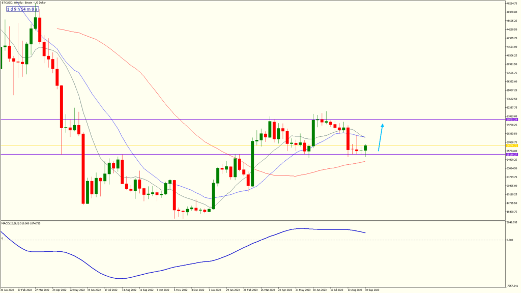 screenshot on weekly 15 sep 2023 btc usd weekly