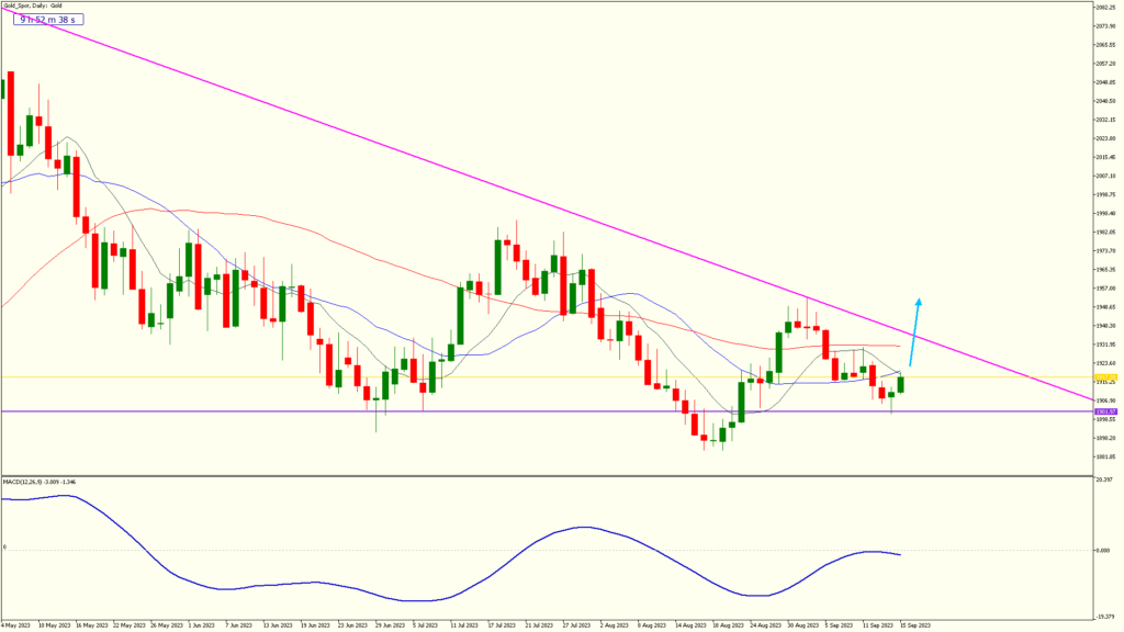 screenshot on weekly 15 sep 2023 gold spot daily