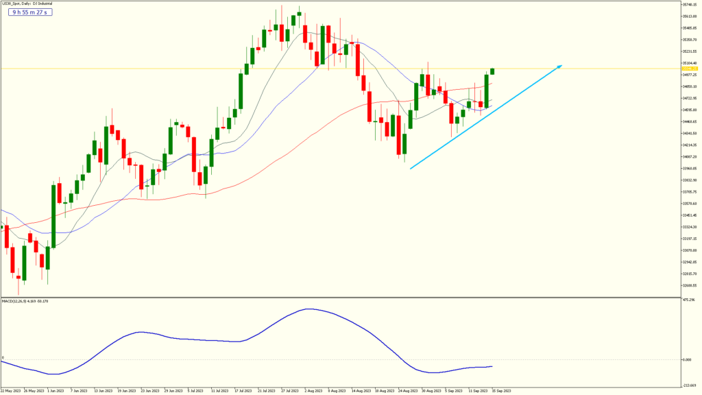 screenshot on weekly 15 sep 2023 us30 spot daily