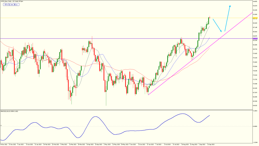 screenshot on weekly 15 sep2023 us oil spot daily