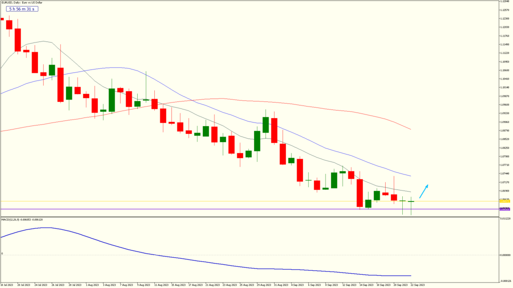 13weekly 22sep2023 eurusddaily