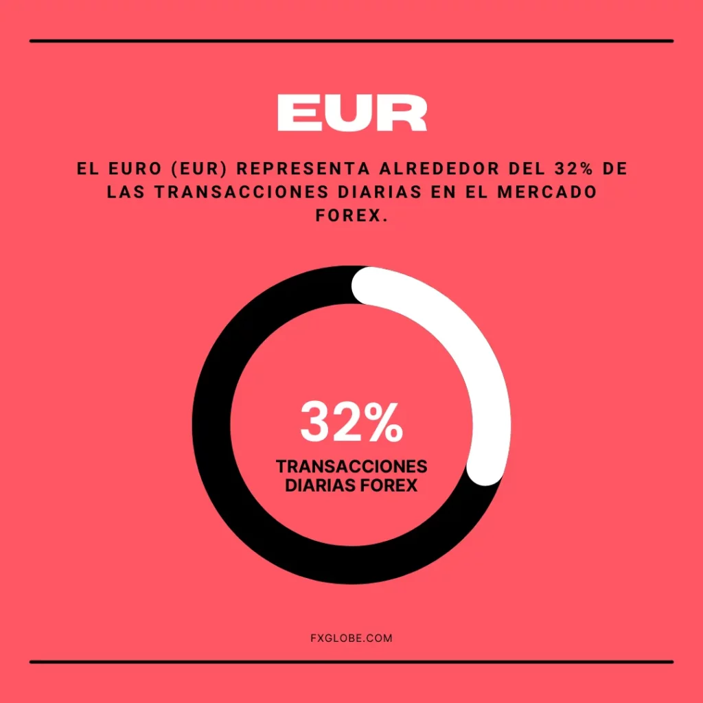 Cómo el euro (EUR) llegó a ser la segunda moneda más operada en el mercado forex