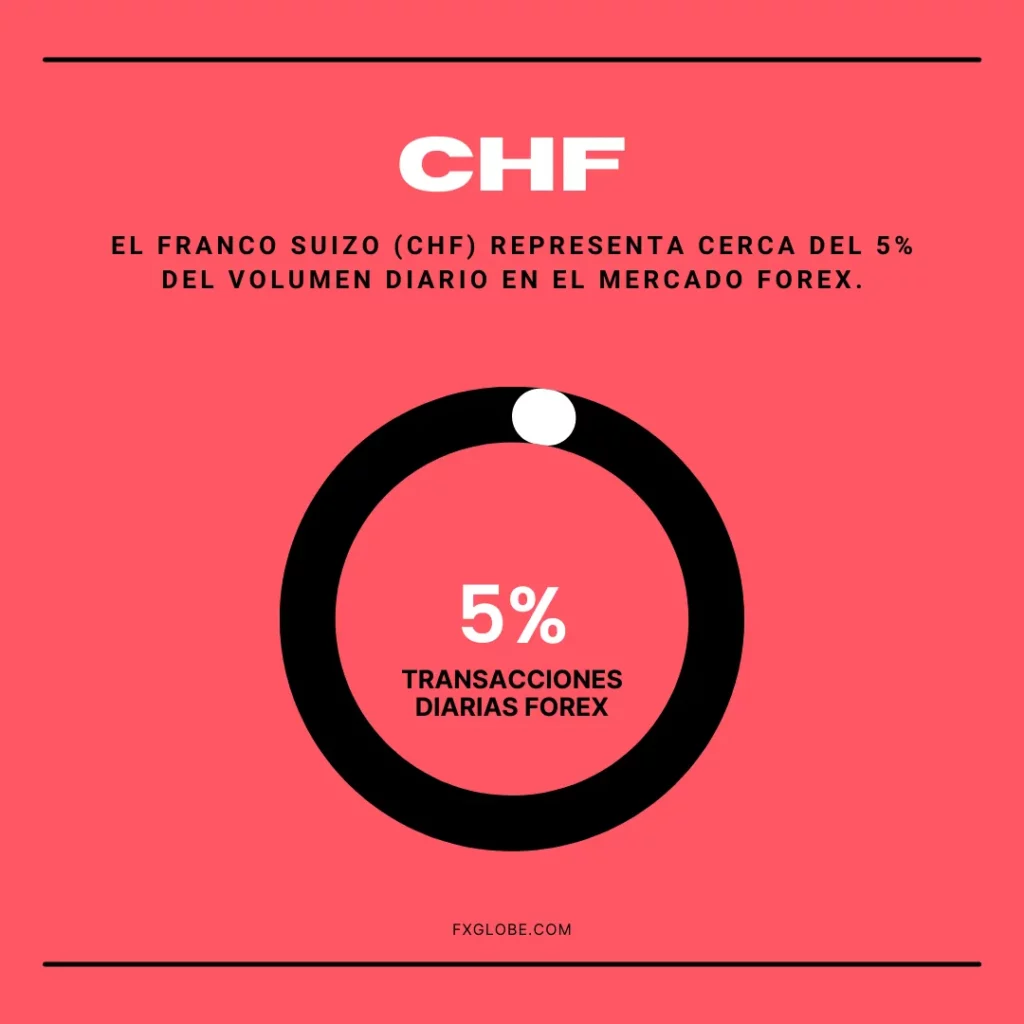 El franco suizo (CHF) - la moneda refugio por excelencia en el mercado forex