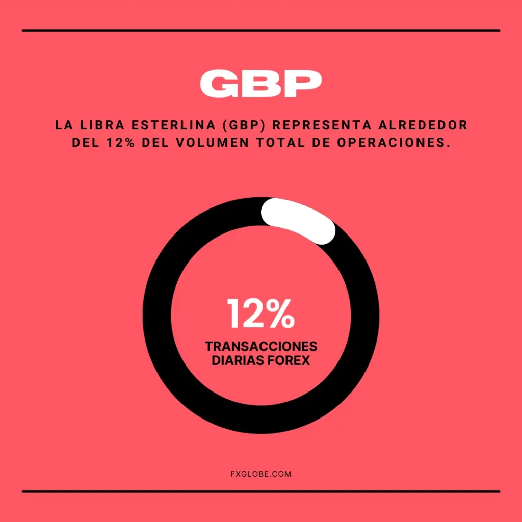 Por qué la libra esterlina (GBP) es una divisa esencial para los traders de forex