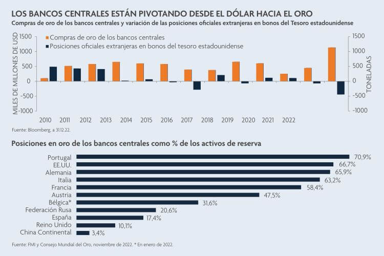 Gráficos con los últimos pivotes de los bancos centrales