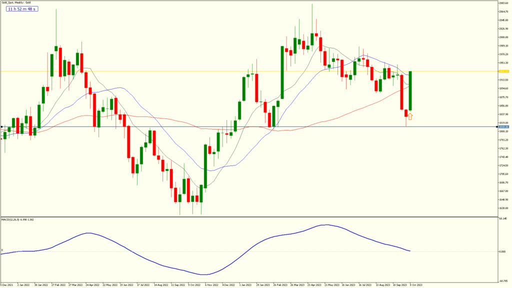 Weekly gold spot weekly  Chart screenshot  