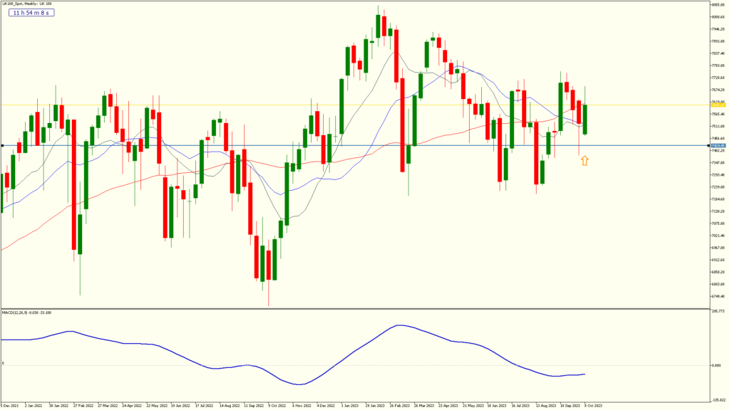 Weekly uk100 spot weekly  Chart screenshot  