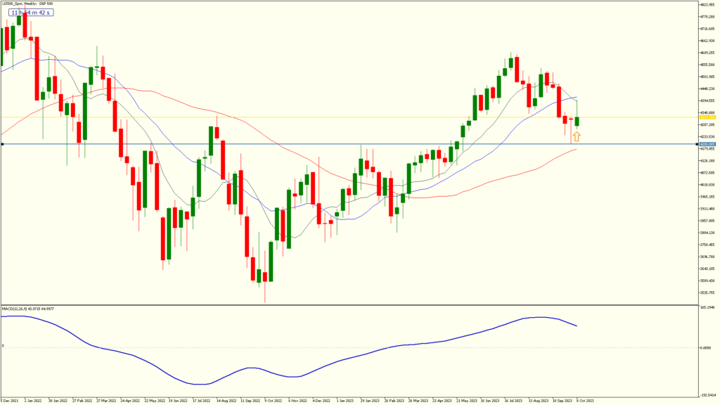 Weekly us500 spot weekly Chart screenshot  