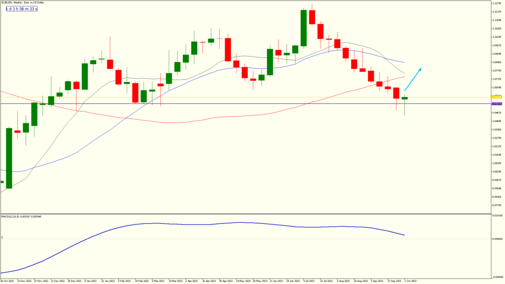 eurusd weekly chart
