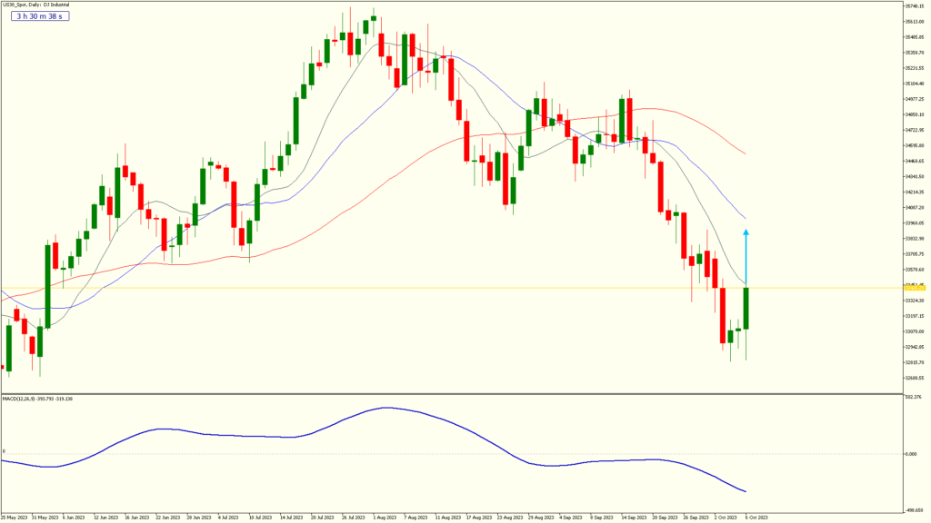  us30 spot daily chart