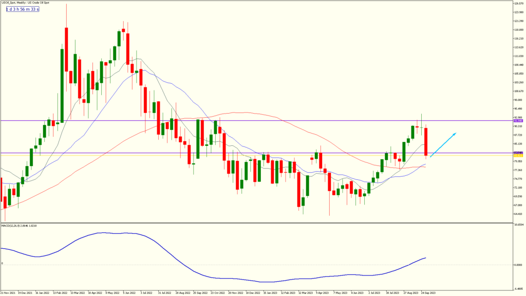 usoil spot weekly chart