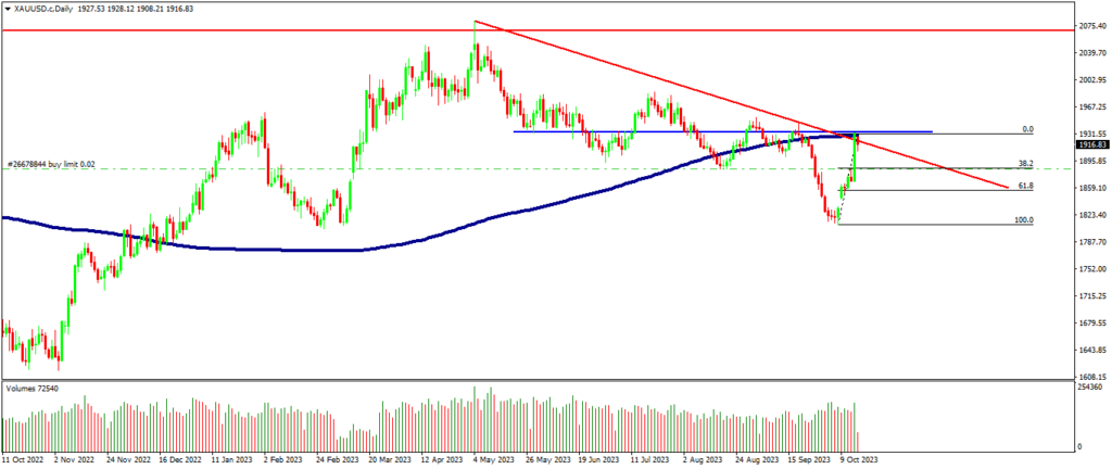 Gráfico el par EURUSD