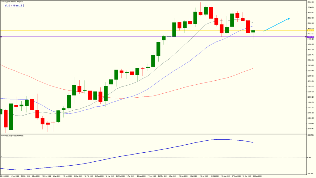29 sep 2023 ut100 spot weekly chart