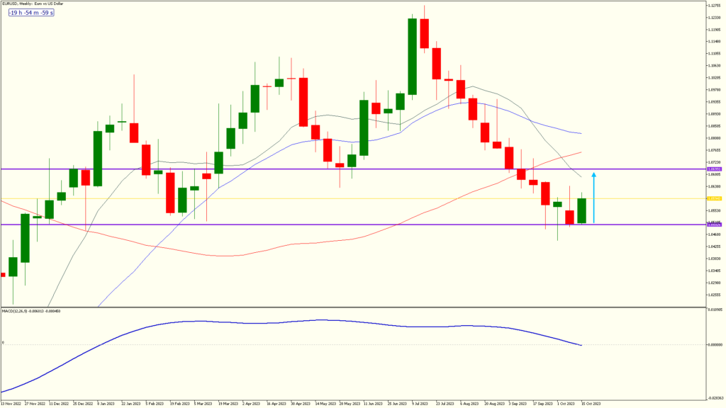 FXGlobe weekly chart of EURUSD weekly