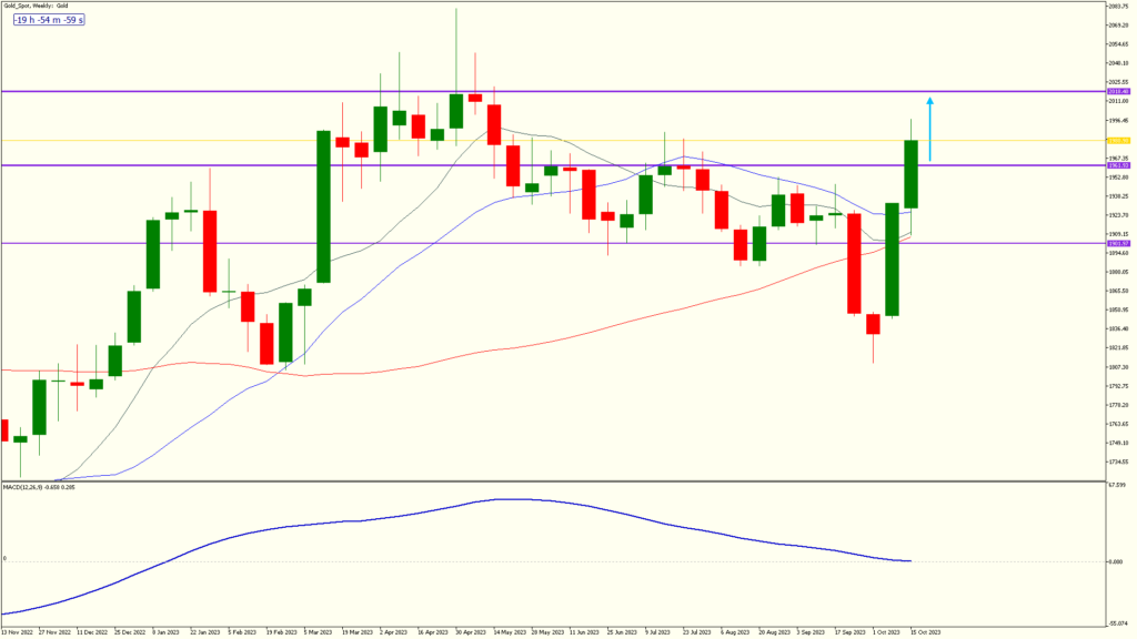 FXGlobe weekly chart of gold spot weekly