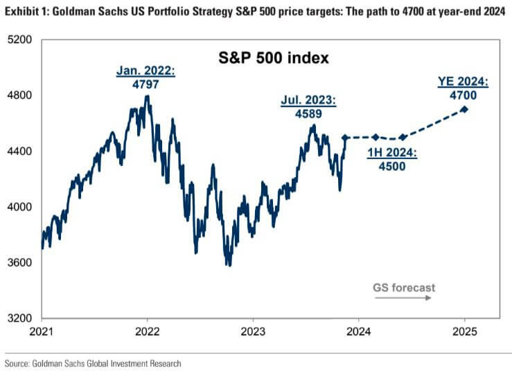SP500 chart screenshot