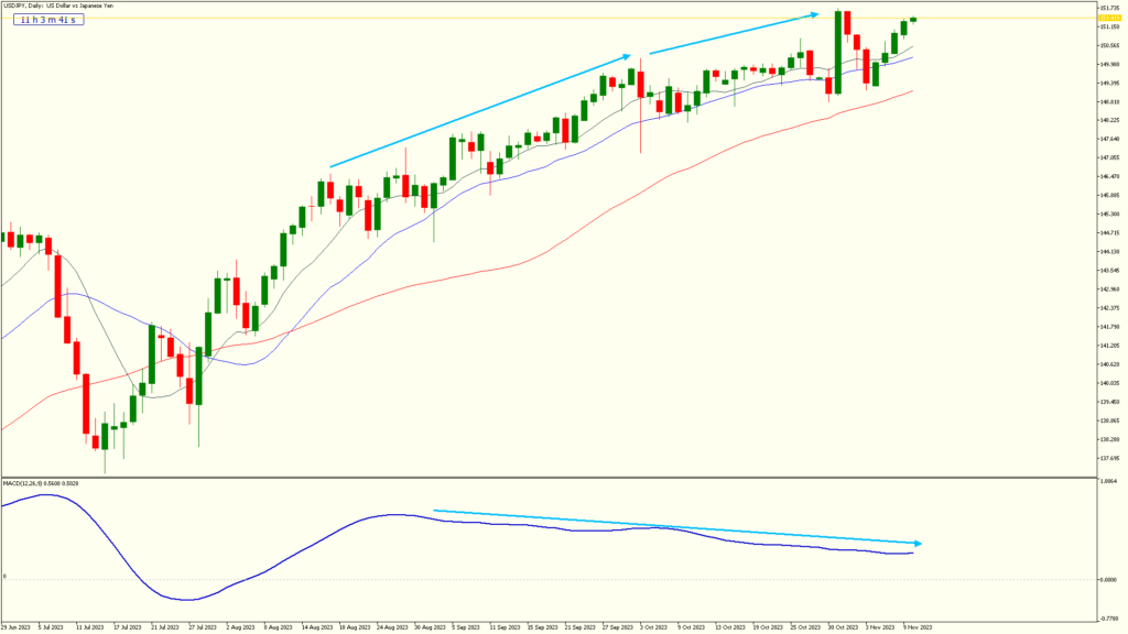  fxg weekly 10 no v2023 USDJPY daily