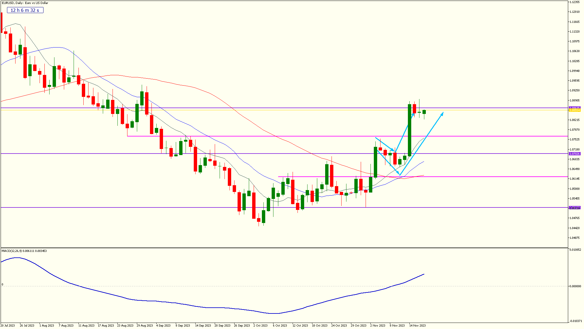 FGlobe weekly 17 nov 2023 EURUSD daily
