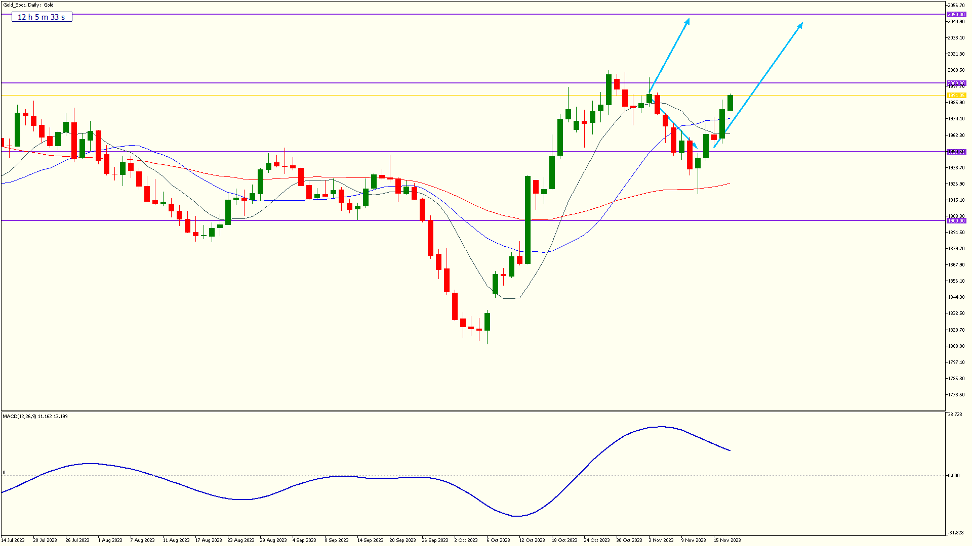 FGlobe weekly 17 nov 2023 gold spot daily