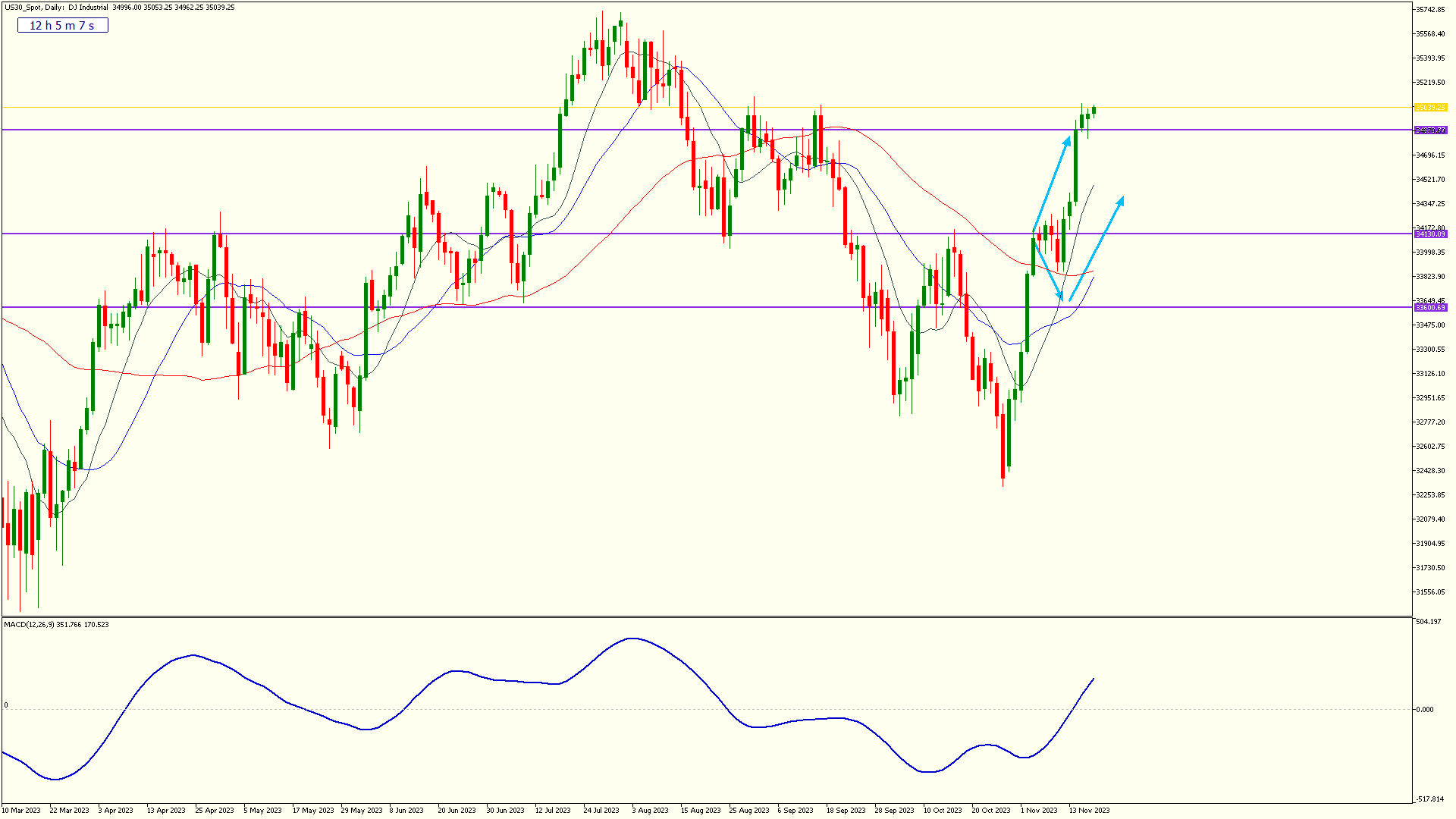 FGlobe weekly 17 nov 2023 us30 spot daily
