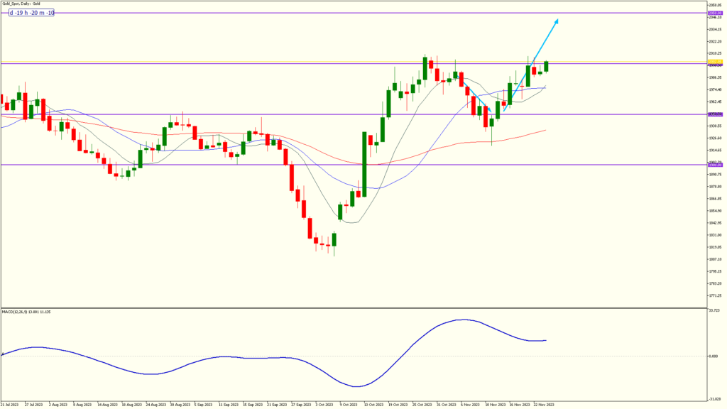 fxg weekly 26nov2023 gold spot daily
