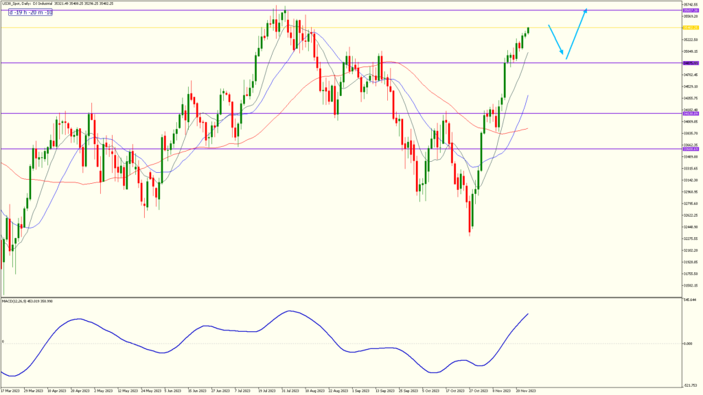 22.fxgweekly 26nov2023 us30 spotdaily