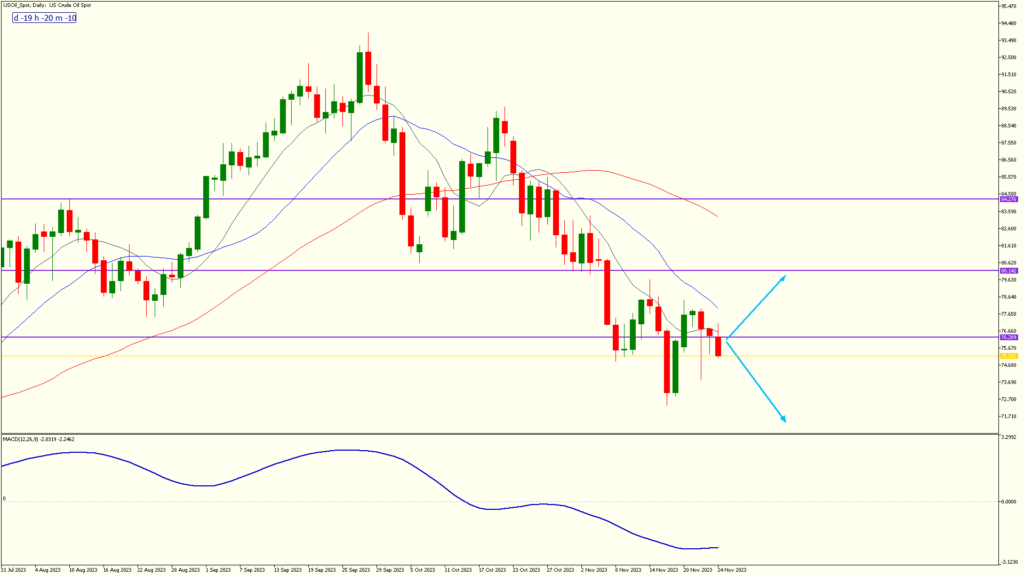 fxg weekly 26nov2023 usoil spot daily