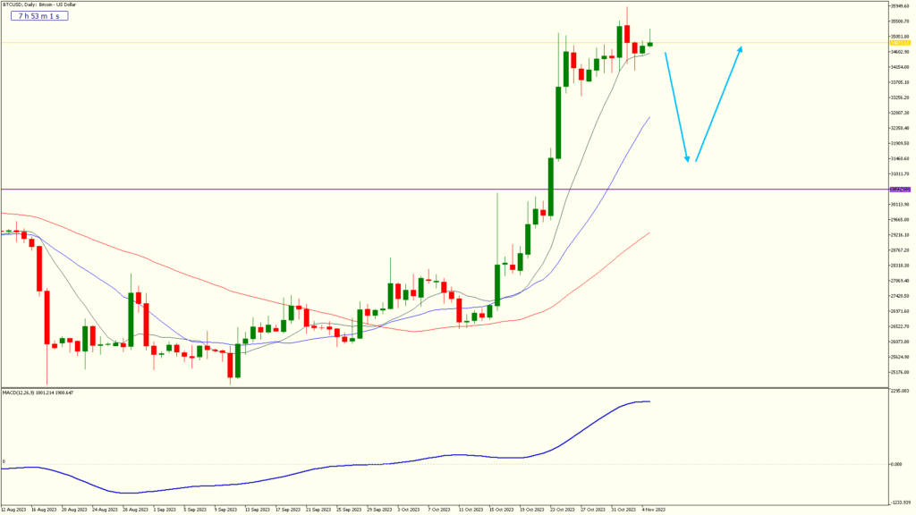 Screenshot - FXGlobe weekly 5 nov 2023 btcusd daily