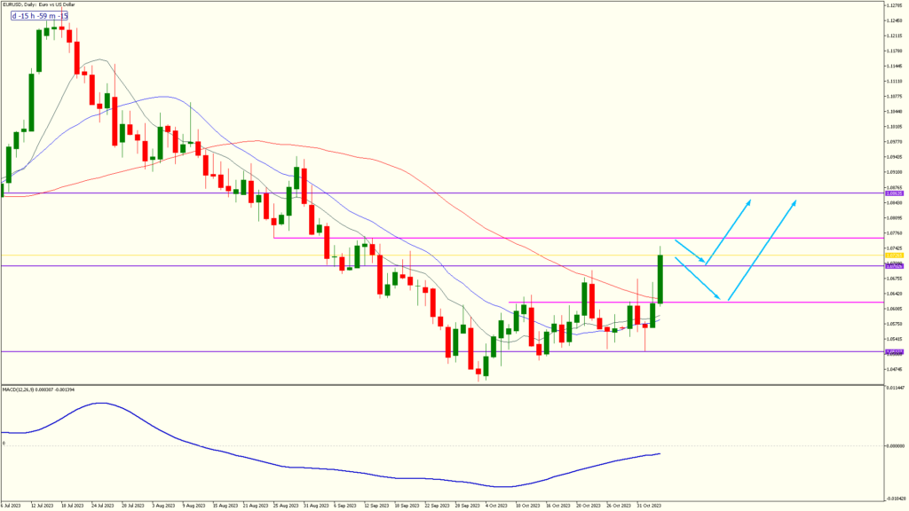 Screenshot - FXGlobe weekly 5 nov 2023 EURUSD daily chart