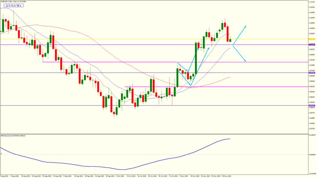 fxg weekly 1 dec 2023 eurusd daily