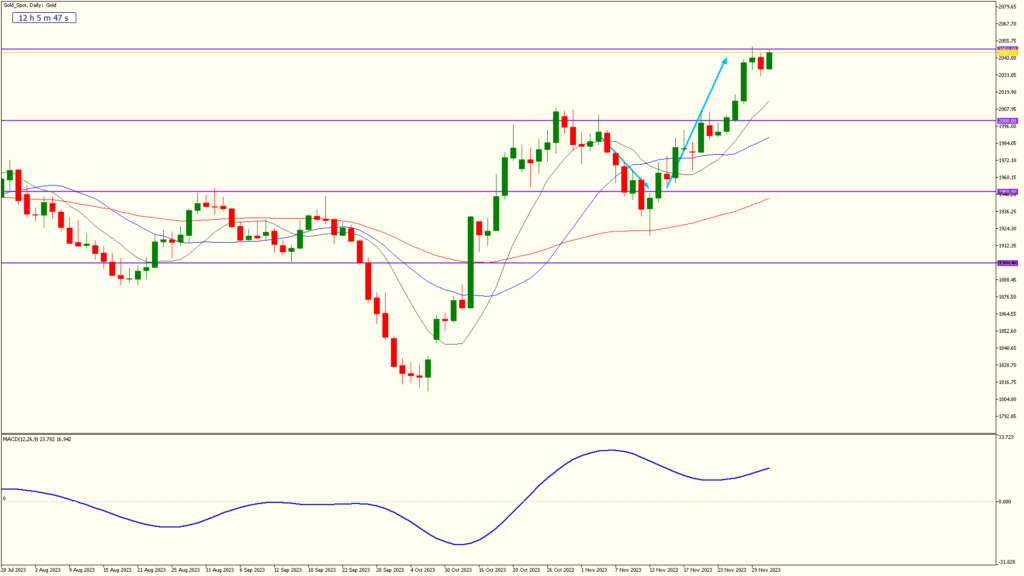 fxg weekly 1 dec 2023 gold spot daily